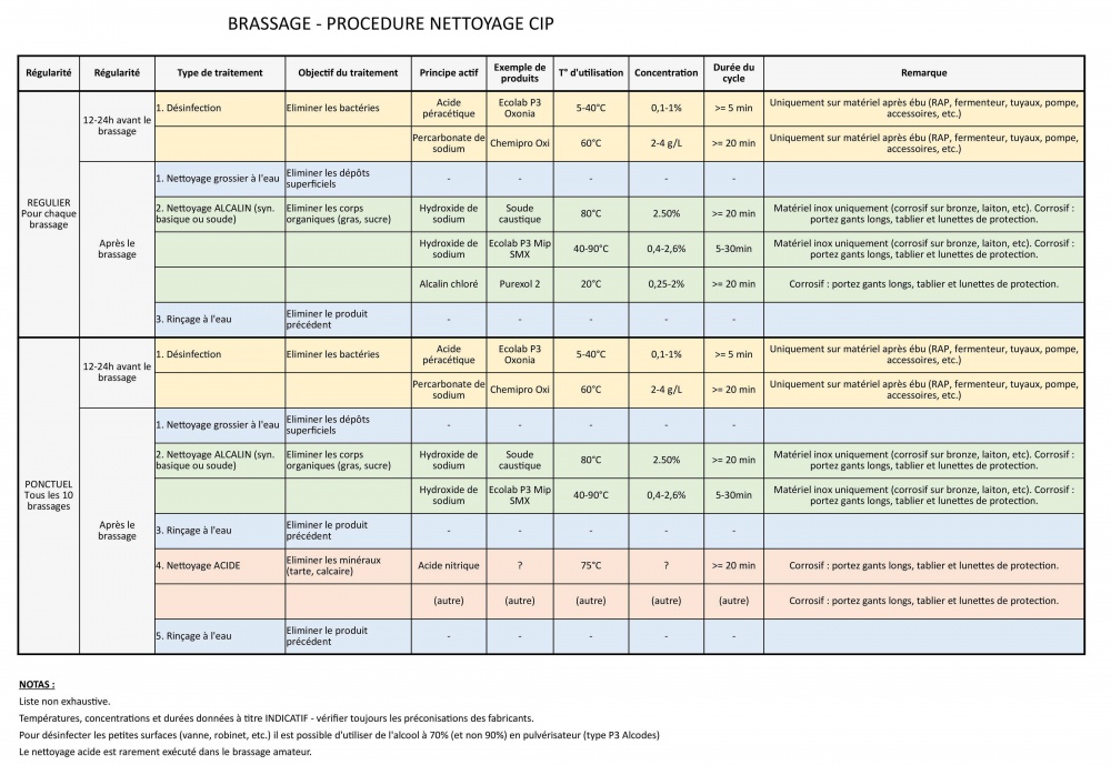 Procédure nettoyage CIP (By PLOV)